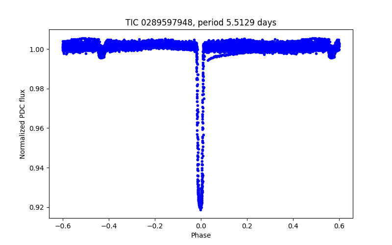 Phase plot