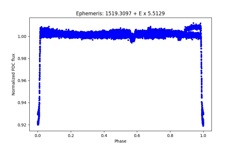 Phase plot