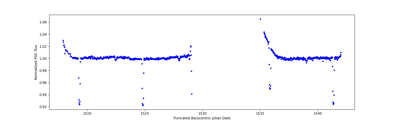 Timeseries plot