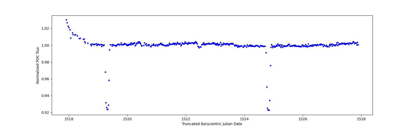 Zoomed-in timeseries plot
