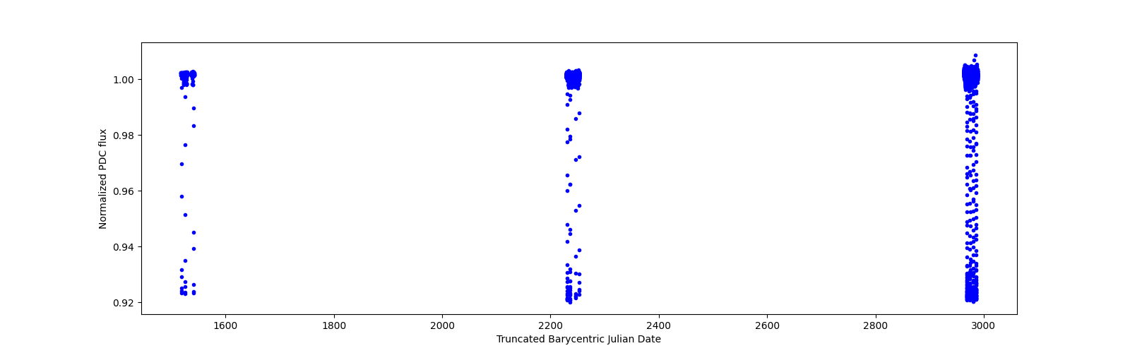 Timeseries plot