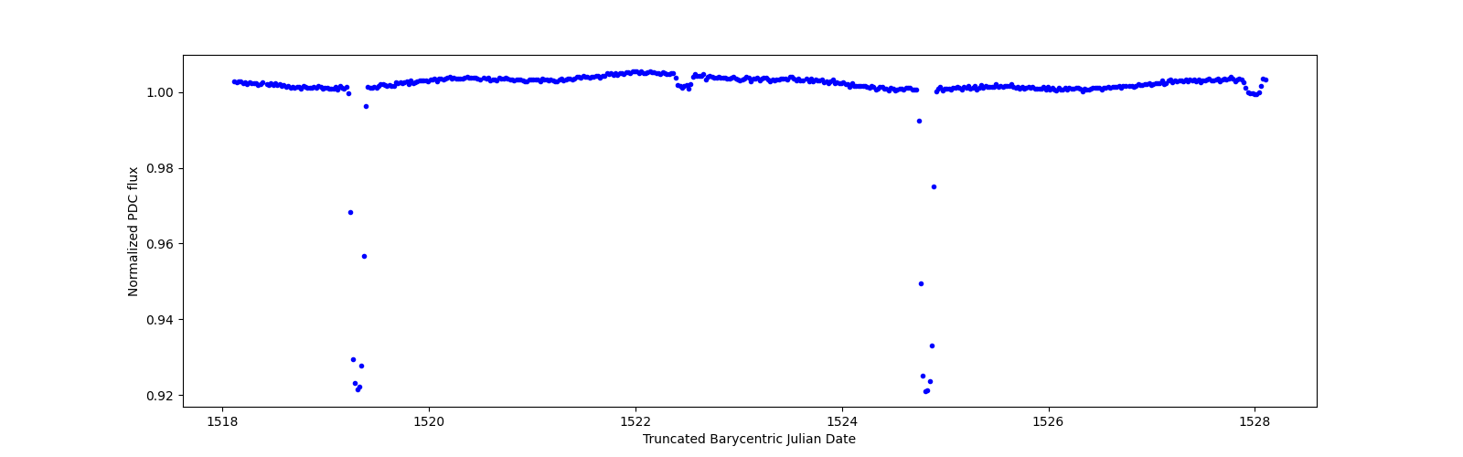 Zoomed-in timeseries plot