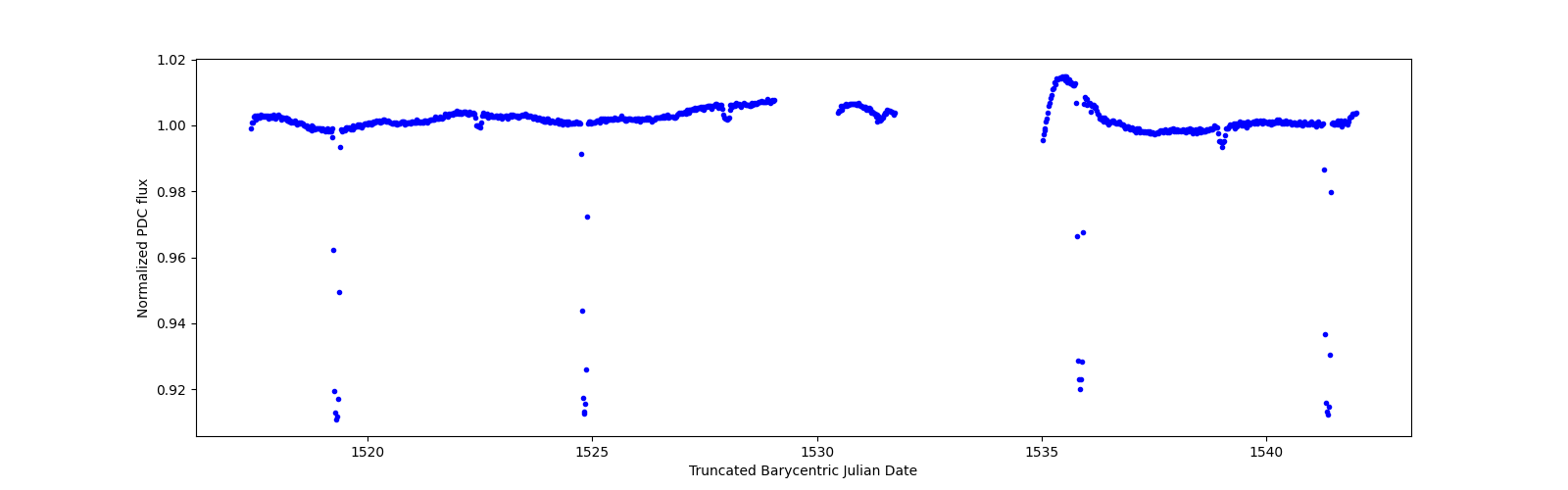 Timeseries plot