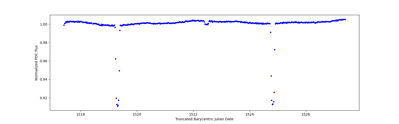 Zoomed-in timeseries plot