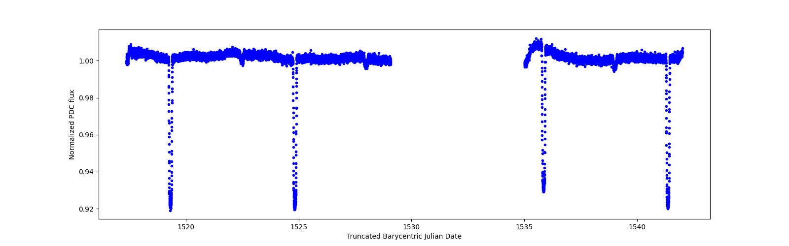 Timeseries plot