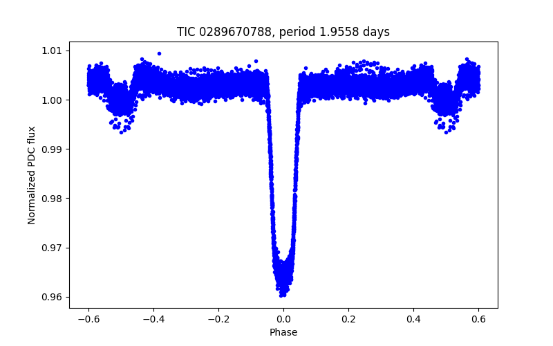 Phase plot
