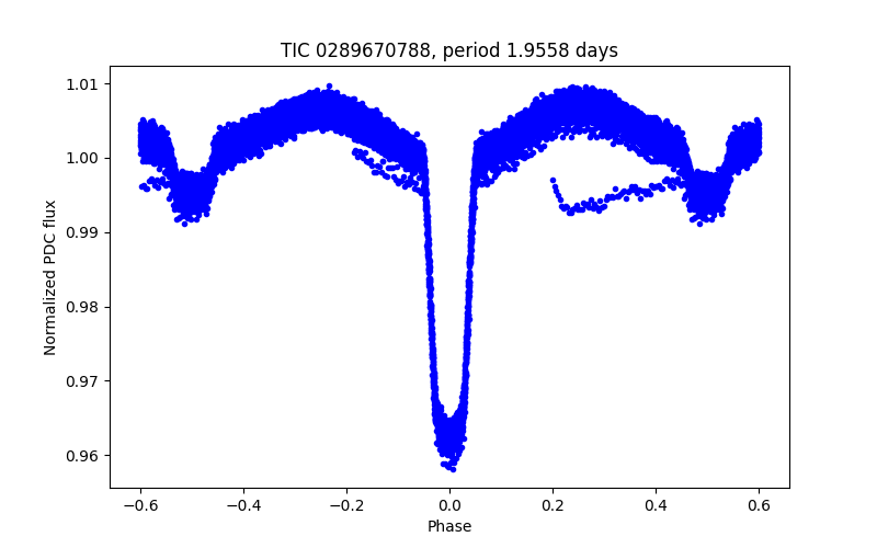 Phase plot
