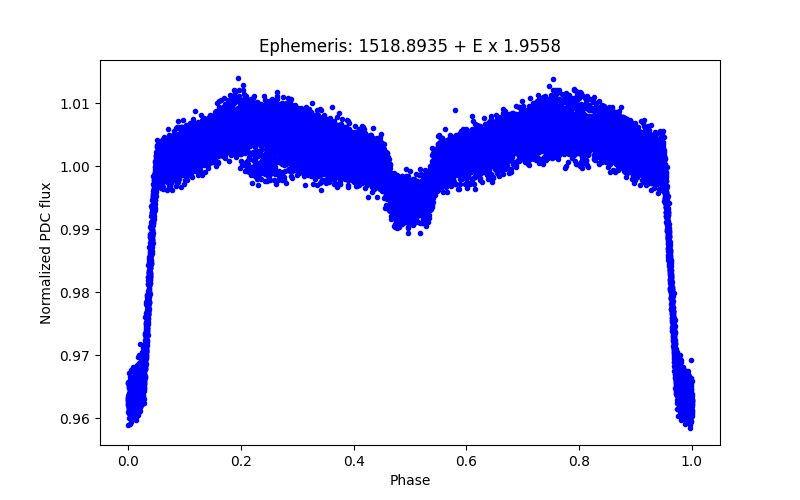 Phase plot