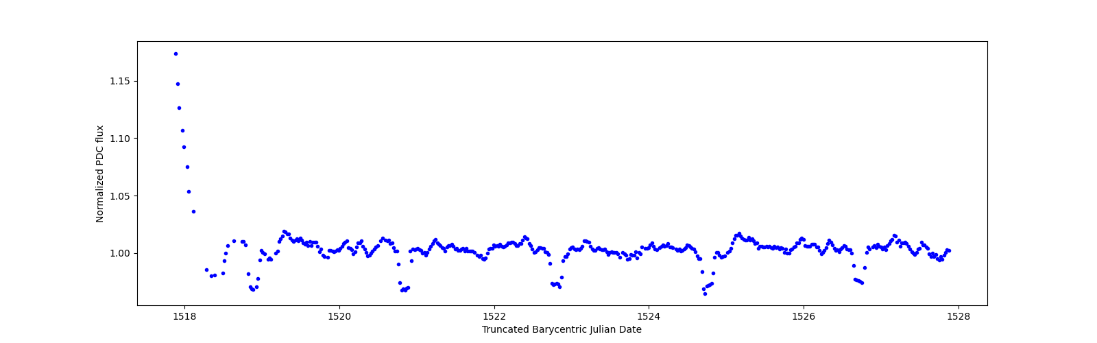 Zoomed-in timeseries plot