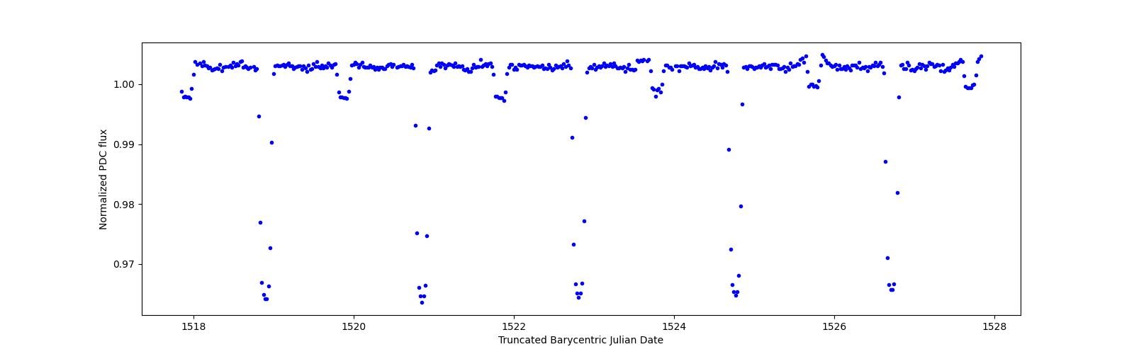 Zoomed-in timeseries plot