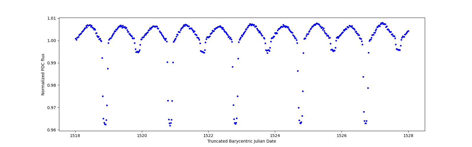 Zoomed-in timeseries plot