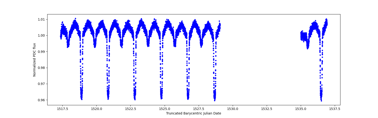 Zoomed-in timeseries plot