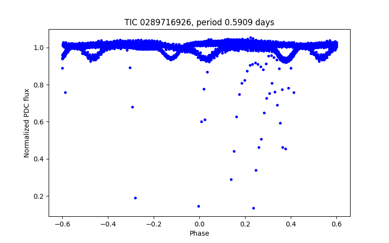 Phase plot