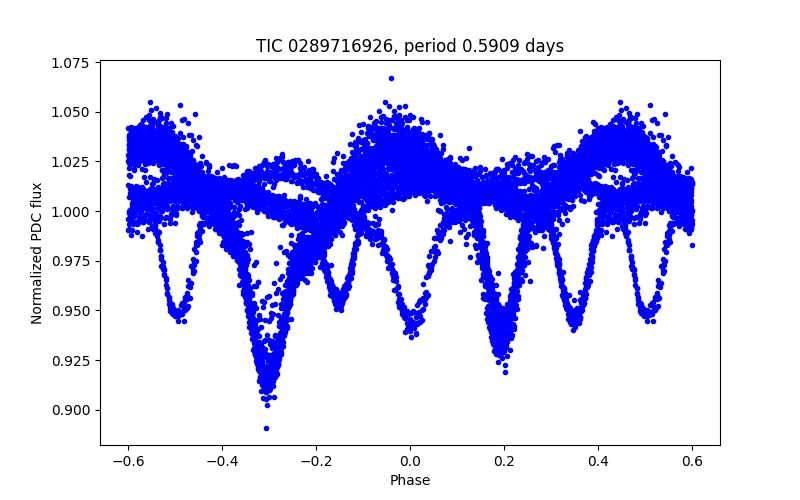 Phase plot