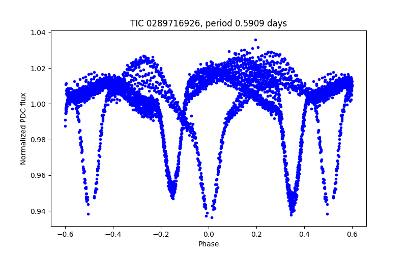 Phase plot