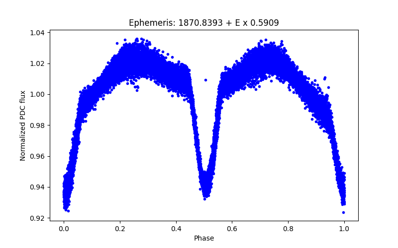 Phase plot