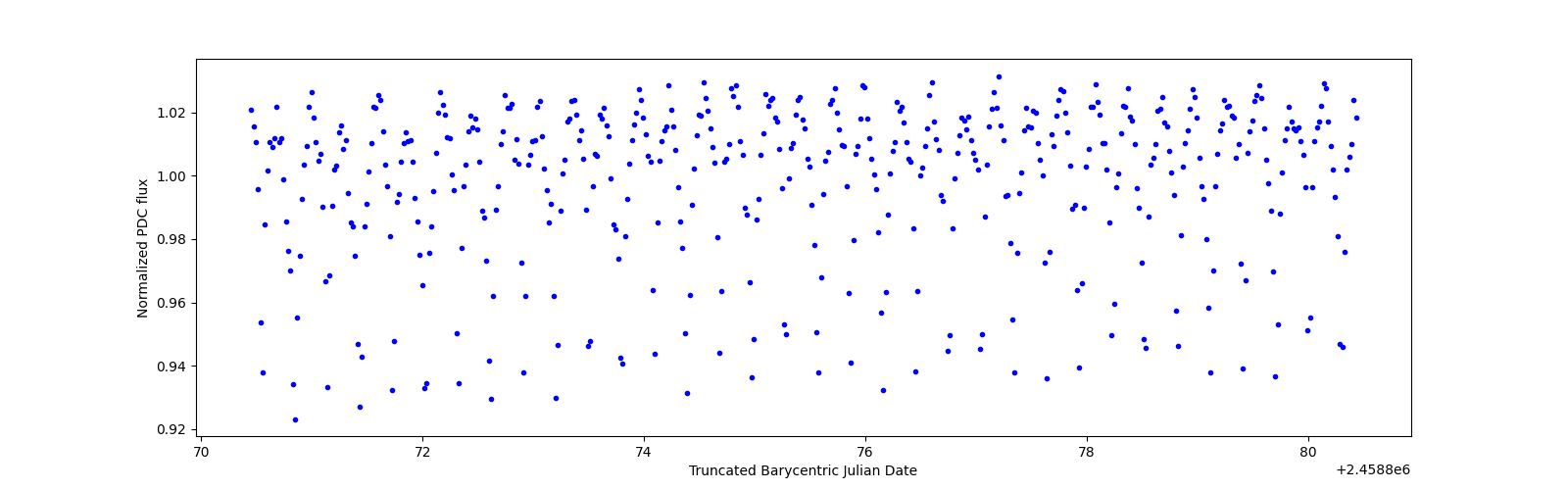 Zoomed-in timeseries plot