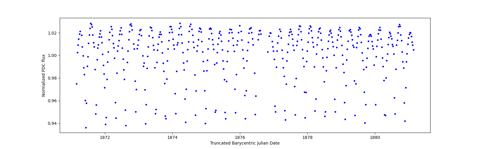 Zoomed-in timeseries plot
