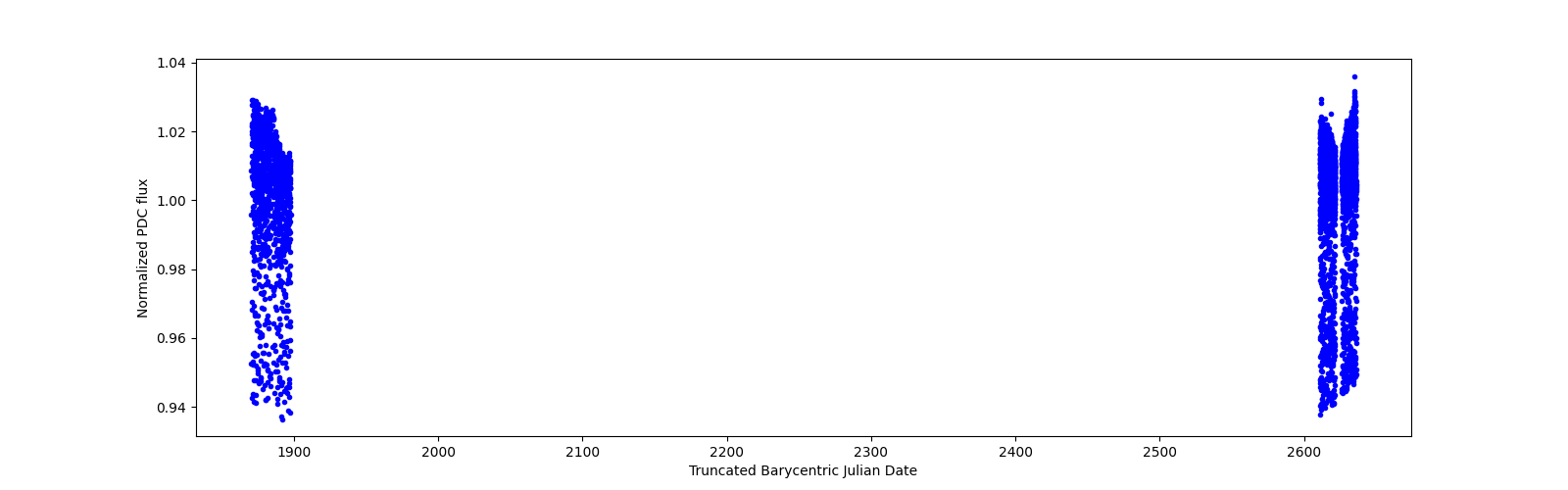 Timeseries plot