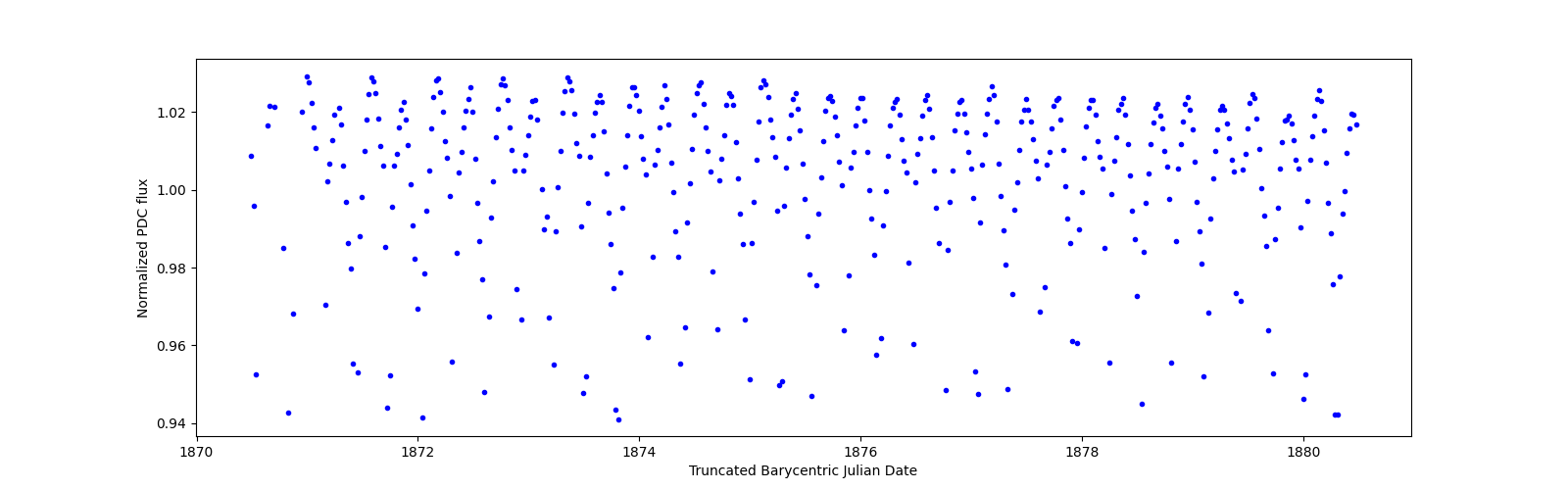 Zoomed-in timeseries plot