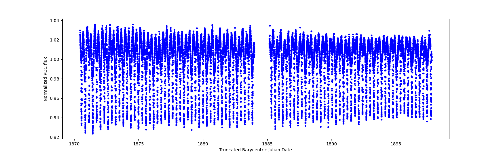 Timeseries plot