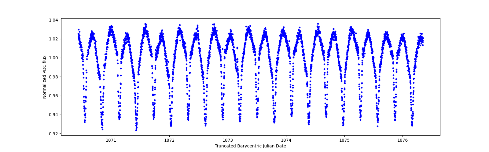 Zoomed-in timeseries plot