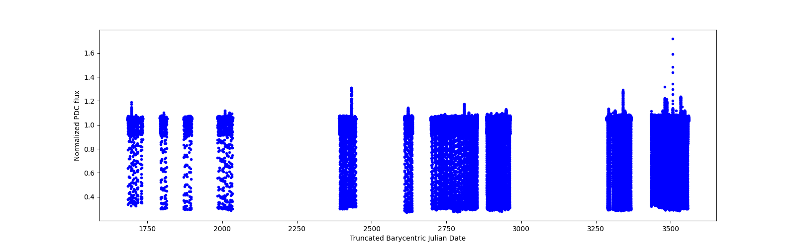 Timeseries plot