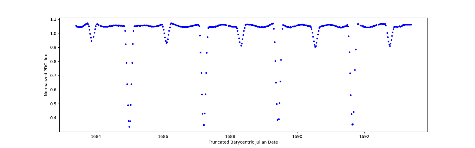 Zoomed-in timeseries plot
