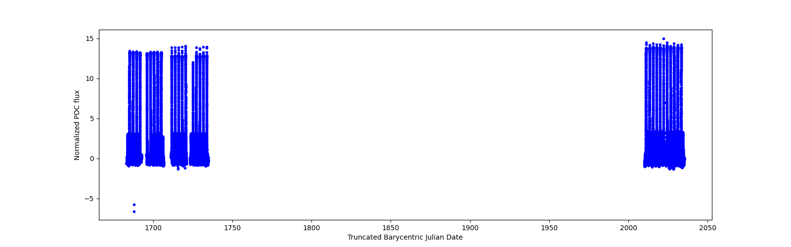 Timeseries plot