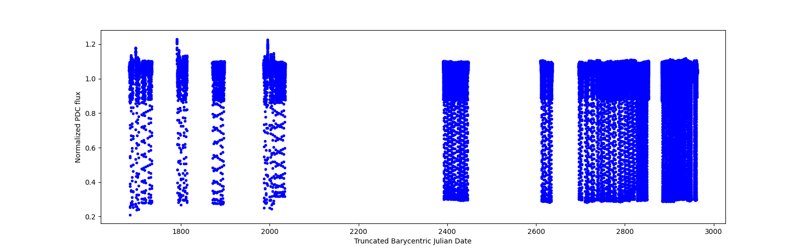 Timeseries plot