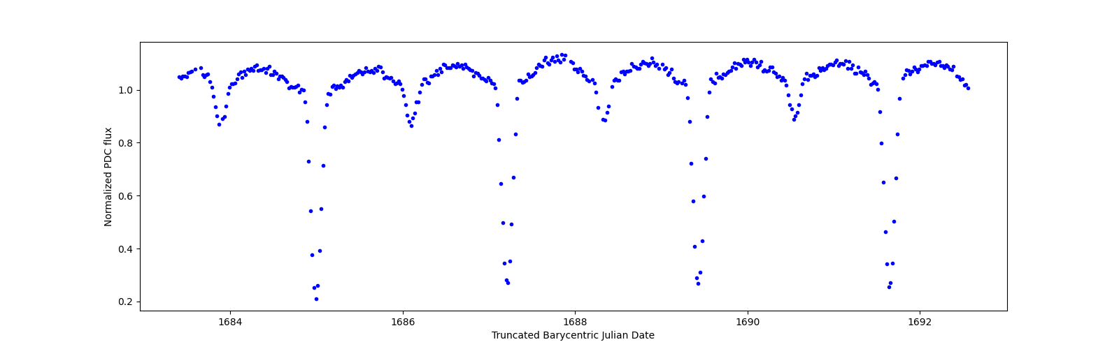 Zoomed-in timeseries plot