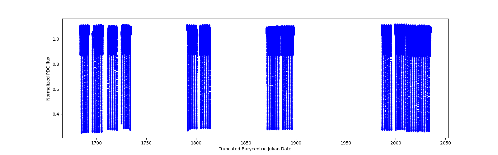 Timeseries plot