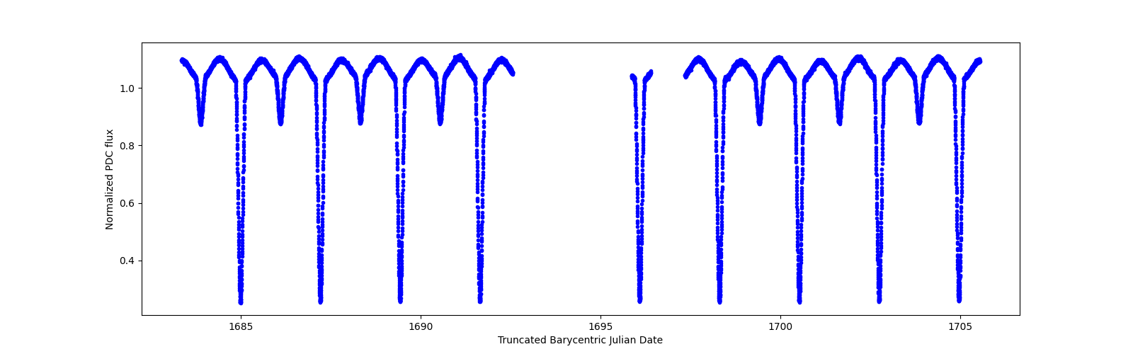 Zoomed-in timeseries plot