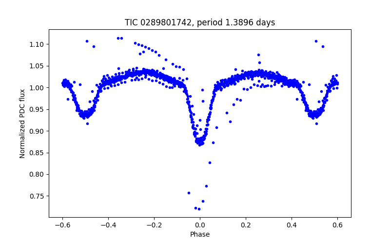 Phase plot