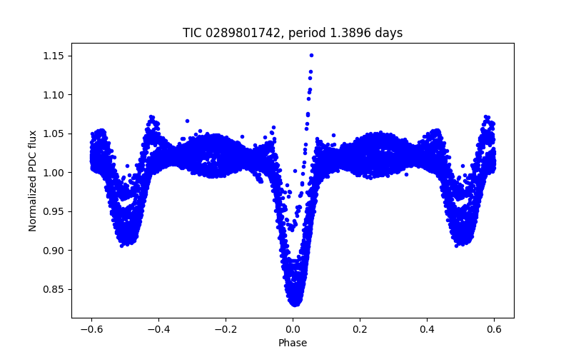 Phase plot