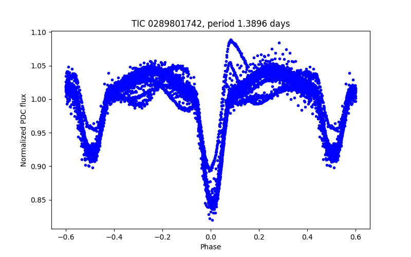 Phase plot