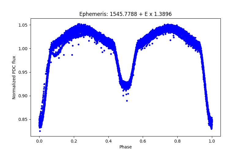 Phase plot