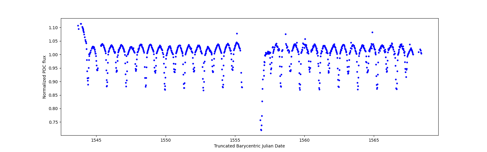 Timeseries plot