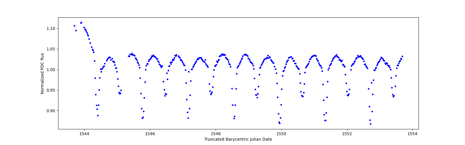 Zoomed-in timeseries plot