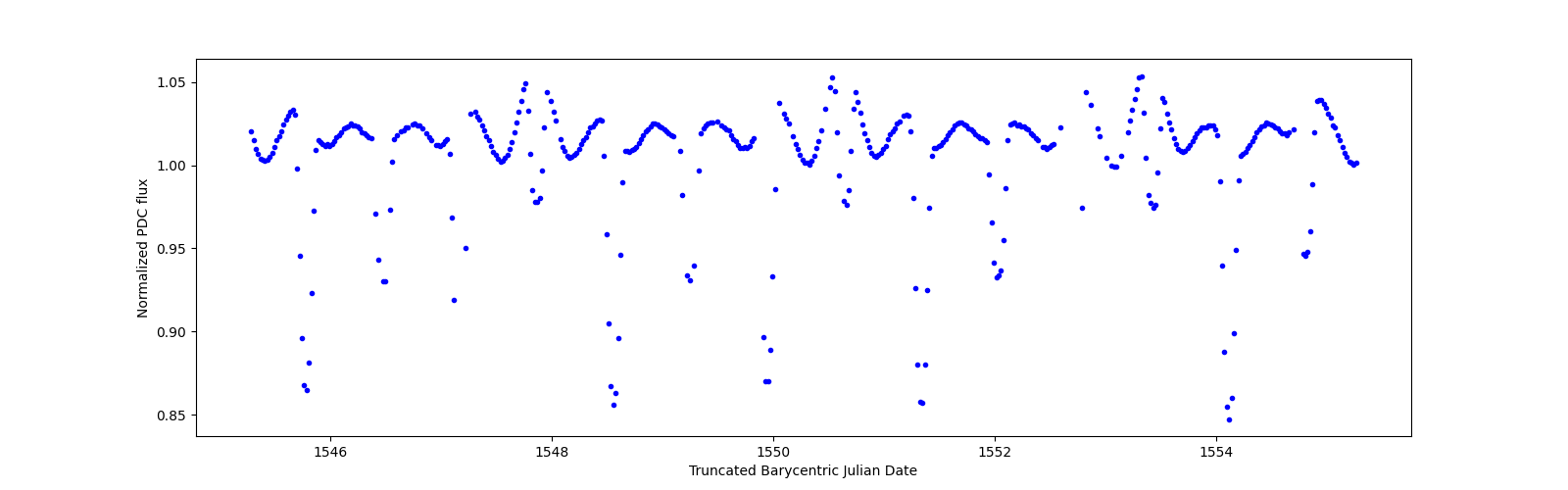 Zoomed-in timeseries plot