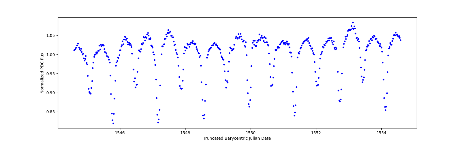 Zoomed-in timeseries plot