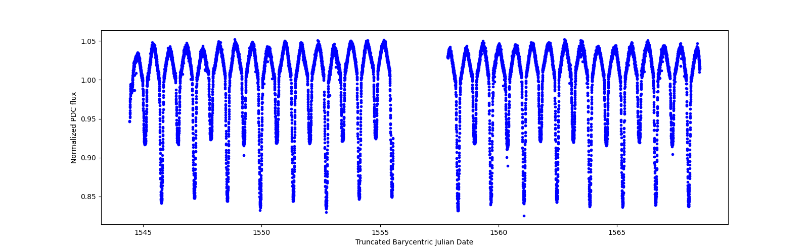 Timeseries plot