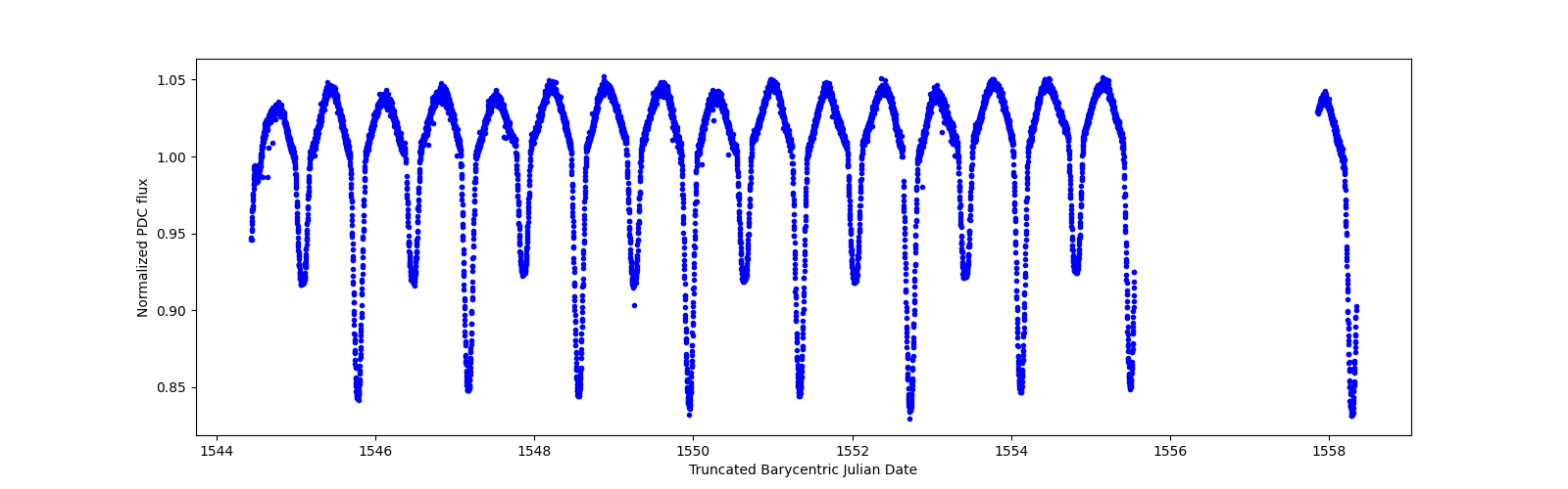 Zoomed-in timeseries plot