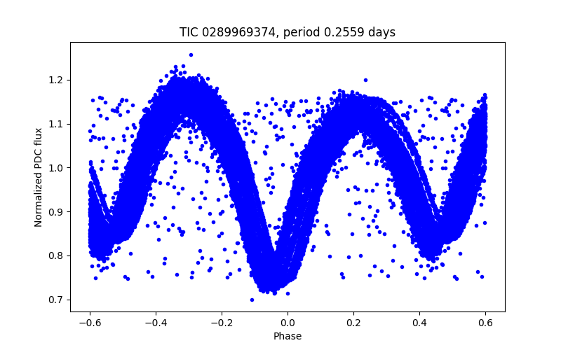 Phase plot
