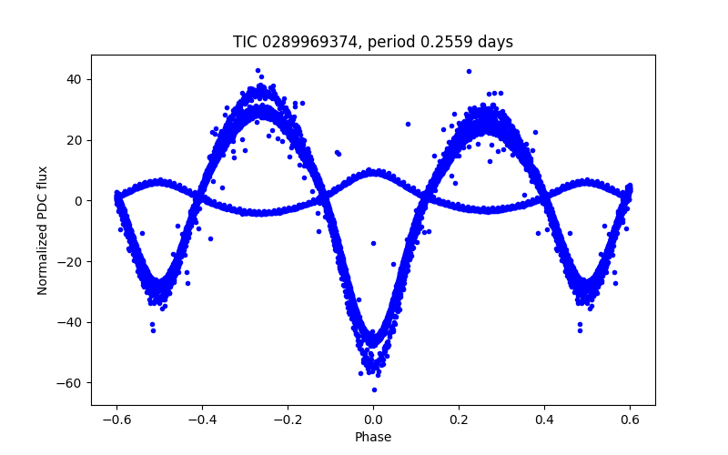 Phase plot