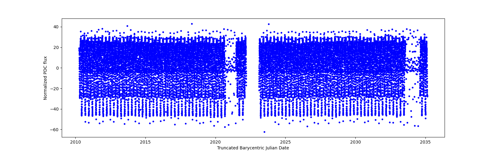 Timeseries plot