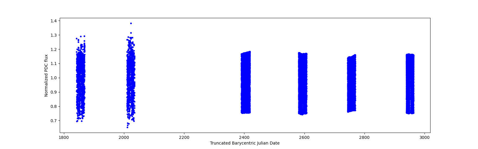 Timeseries plot