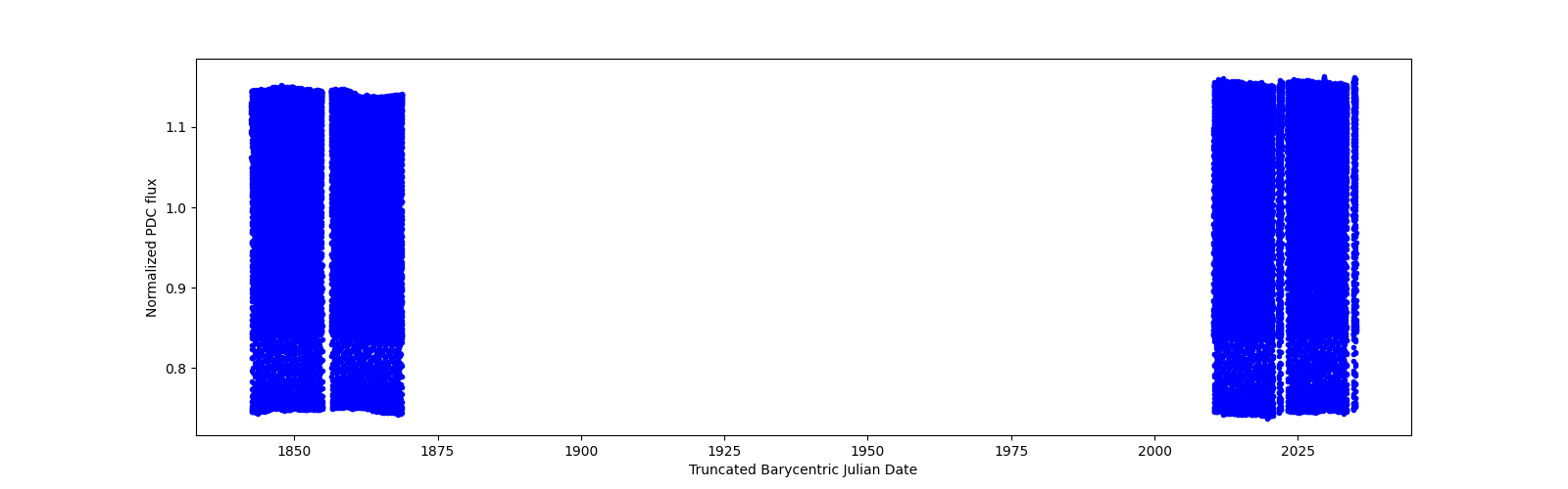 Timeseries plot