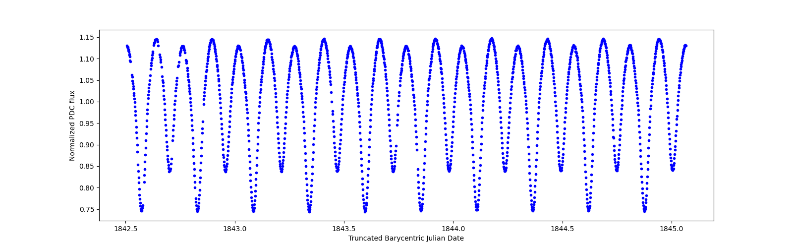 Zoomed-in timeseries plot