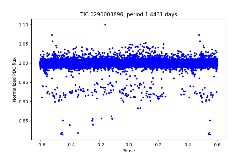 Phase plot